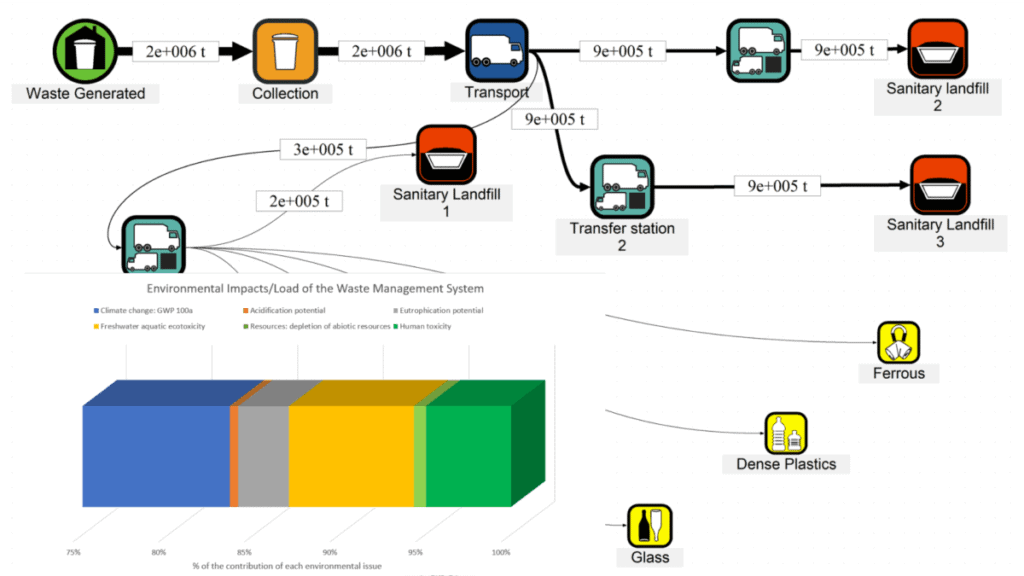 Waste management system flowchart with environmental impact chart.