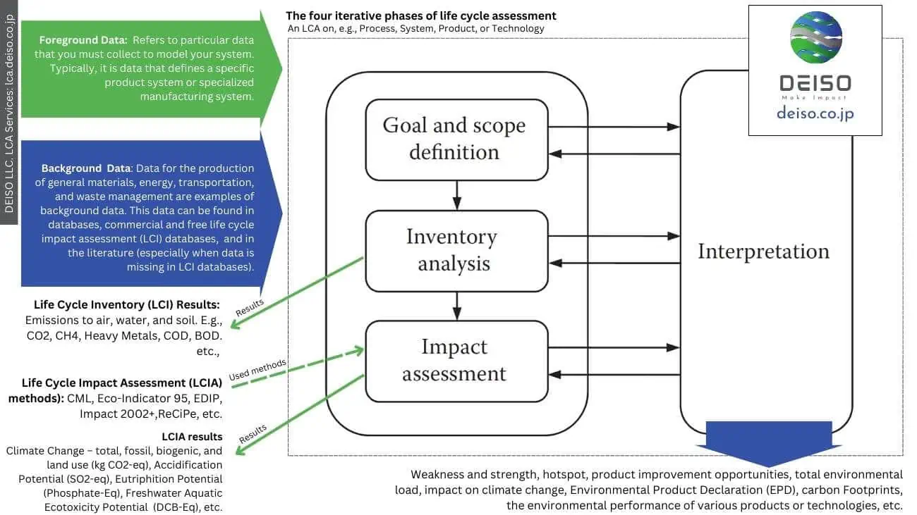 Diagram of life cycle assessment phases and data types.