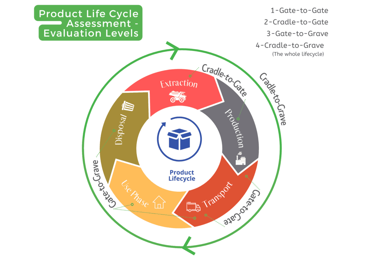 Product lifecycle stages and evaluation levels diagram