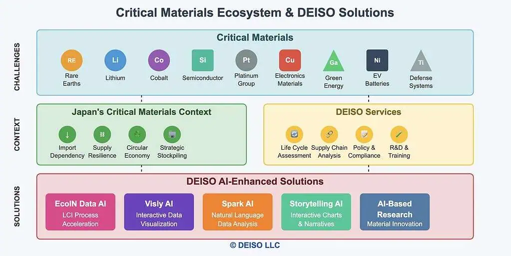 Critical materials ecosystem and DEISO AI solutions diagram.